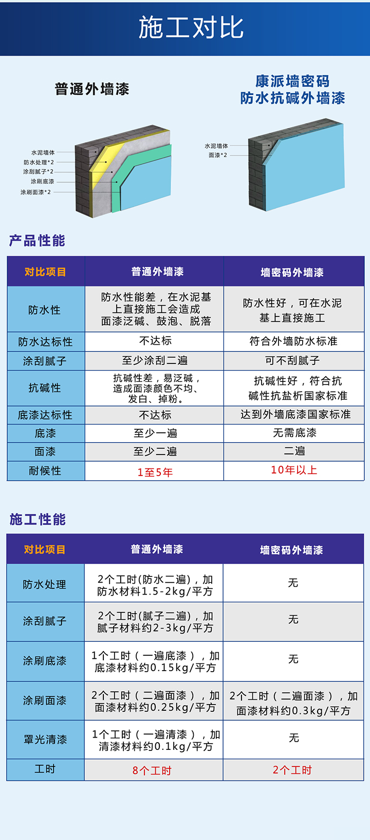 施工對比